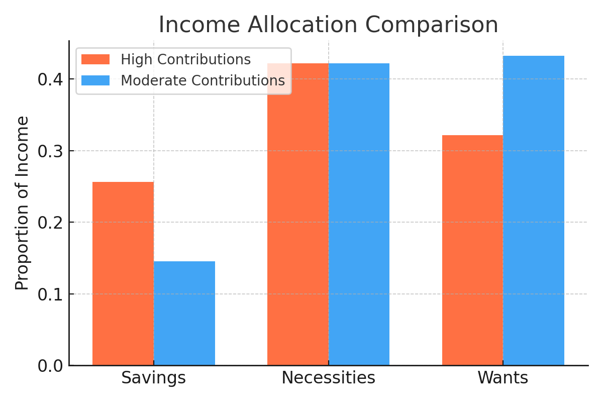 Bar chart comparing ‘Necessities / Wants / Savings’ between high vs. moderate contribution strategies