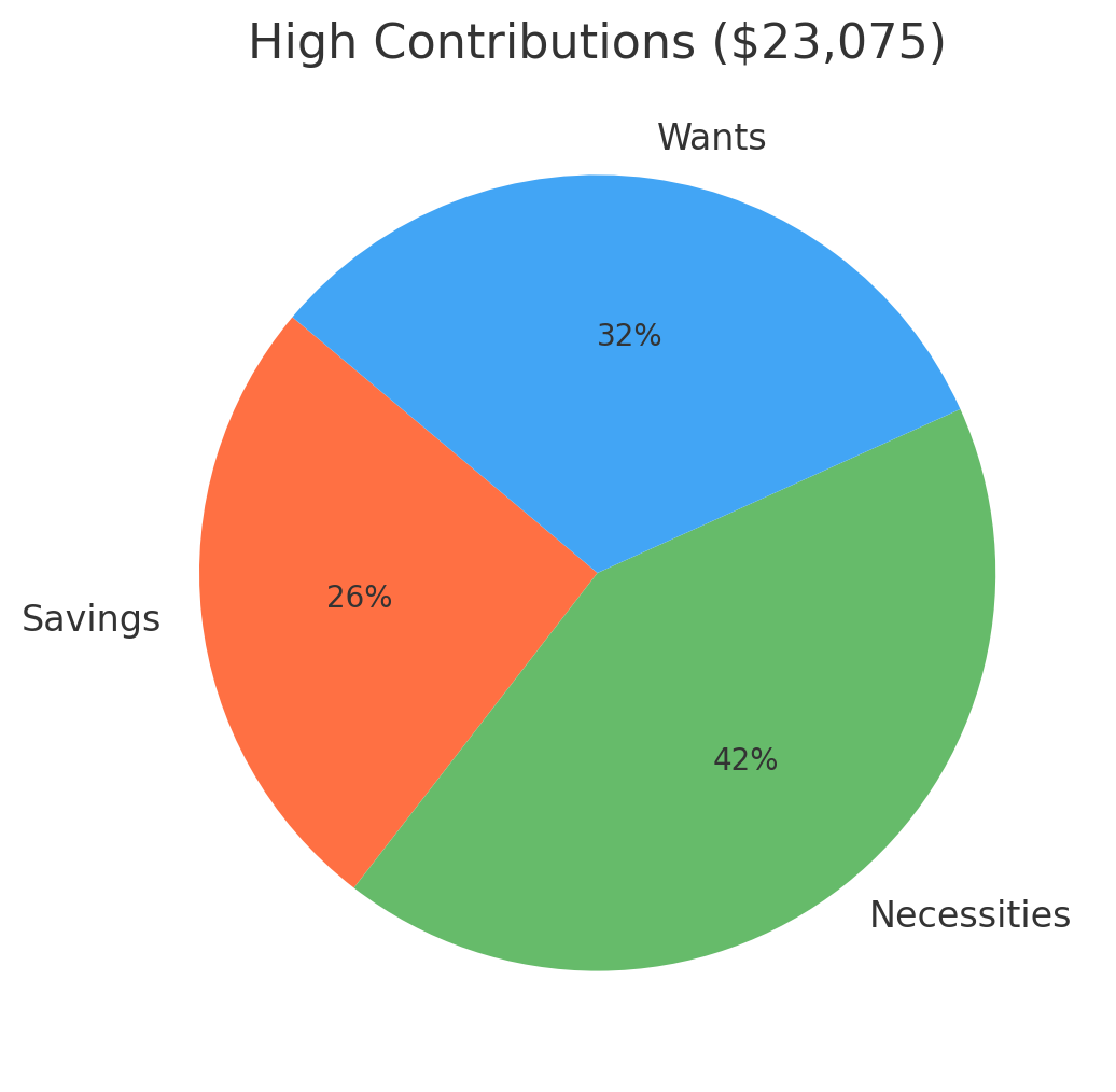 High contributions scenario: larger share to savings, smaller to monthly spending