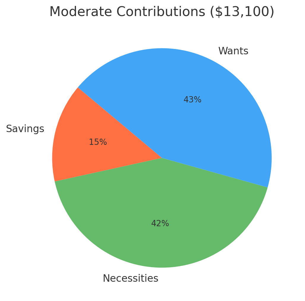 Moderate contributions scenario: more for necessities and wants, smaller savings slice